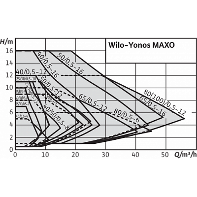Циркуляционный насос Wilo YONOS MAXO-D 32/0,5-7 PN6/10